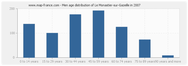 Men age distribution of Le Monastier-sur-Gazeille in 2007